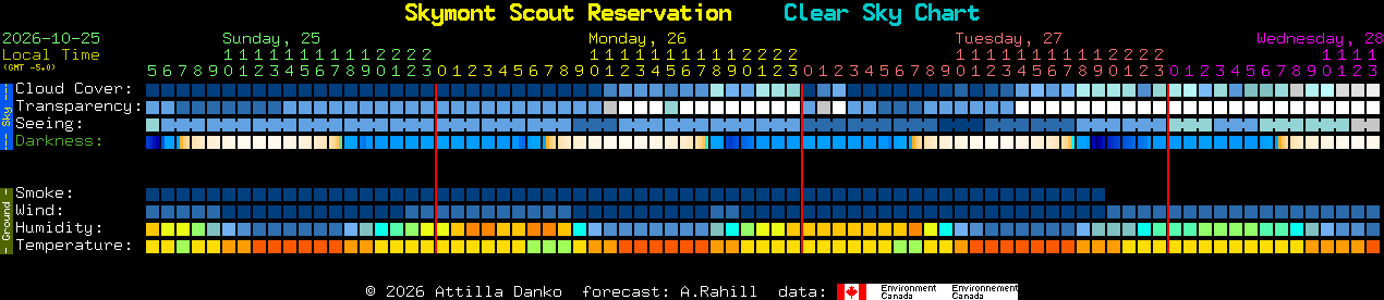 Current forecast for Skymont Scout Reservation Clear Sky Chart