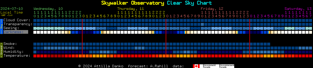 Current forecast for Skywalker Observatory Clear Sky Chart