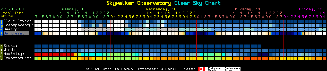 Current forecast for Skywalker Observatory Clear Sky Chart
