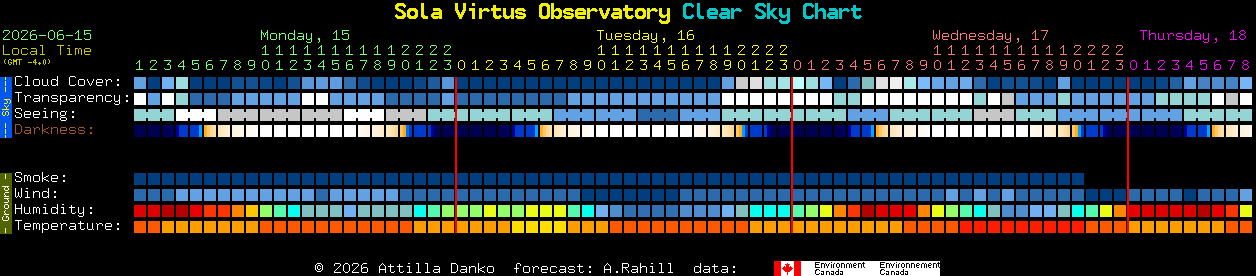 Current forecast for Sola Virtus Observatory Clear Sky Chart
