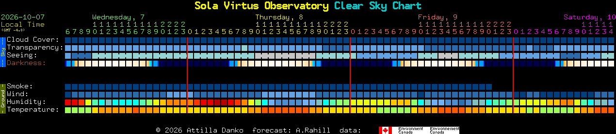 Current forecast for Sola Virtus Observatory Clear Sky Chart