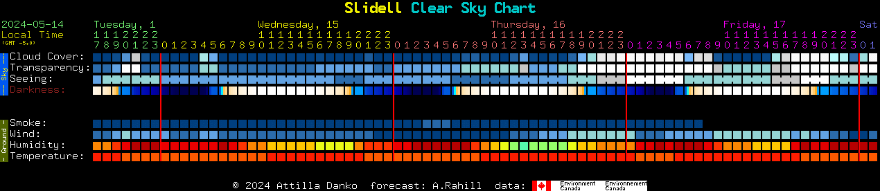 Current forecast for Slidell Clear Sky Chart