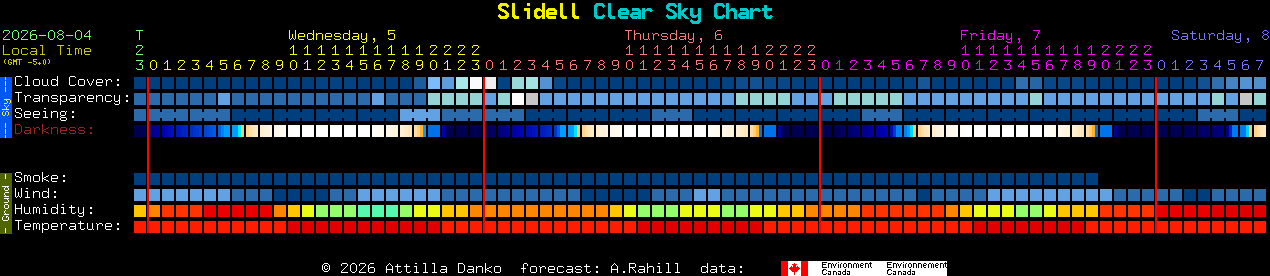 Current forecast for Slidell Clear Sky Chart