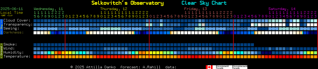 Current forecast for Selkovitch's Observatory Clear Sky Chart