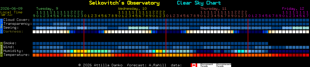 Current forecast for Selkovitch's Observatory Clear Sky Chart