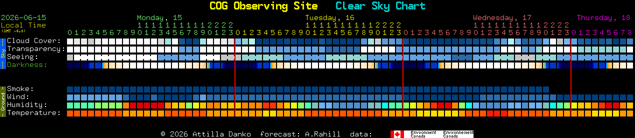 Current forecast for COG Observing Site Clear Sky Chart
