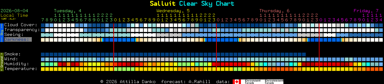 Current forecast for Salluit Clear Sky Chart