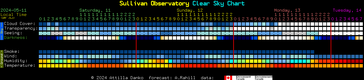 Current forecast for Sullivan Observatory Clear Sky Chart
