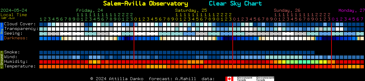 Current forecast for Salem-Avilla Observatory Clear Sky Chart