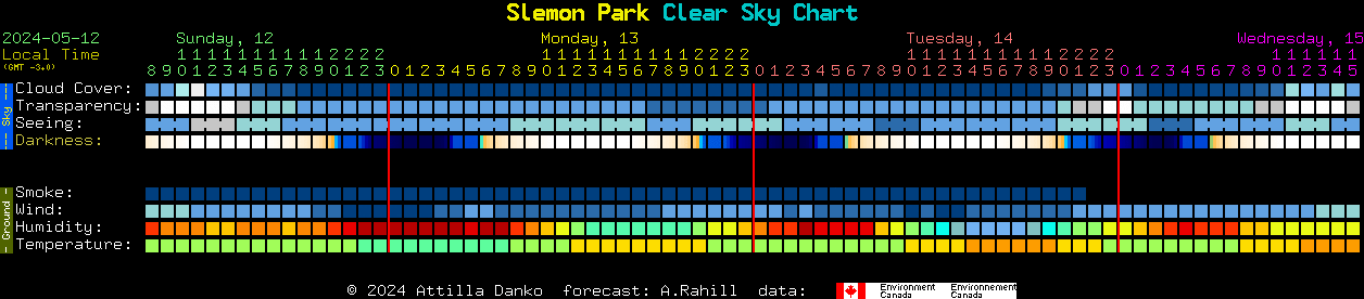 Current forecast for Slemon Park Clear Sky Chart
