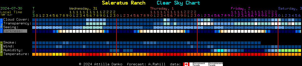 Current forecast for Saleratus Ranch Clear Sky Chart