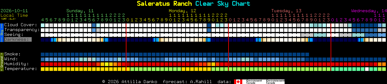 Current forecast for Saleratus Ranch Clear Sky Chart