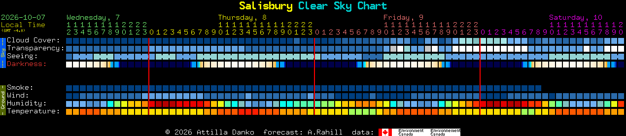 Current forecast for Salisbury Clear Sky Chart