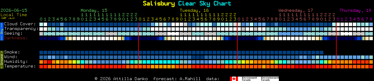 Current forecast for Salisbury Clear Sky Chart