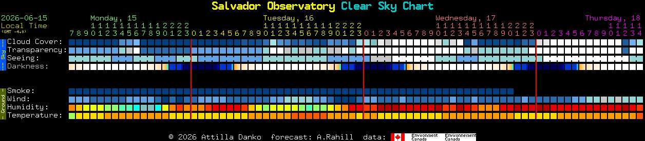 Current forecast for Salvador Observatory Clear Sky Chart