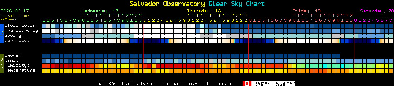 Current forecast for Salvador Observatory Clear Sky Chart