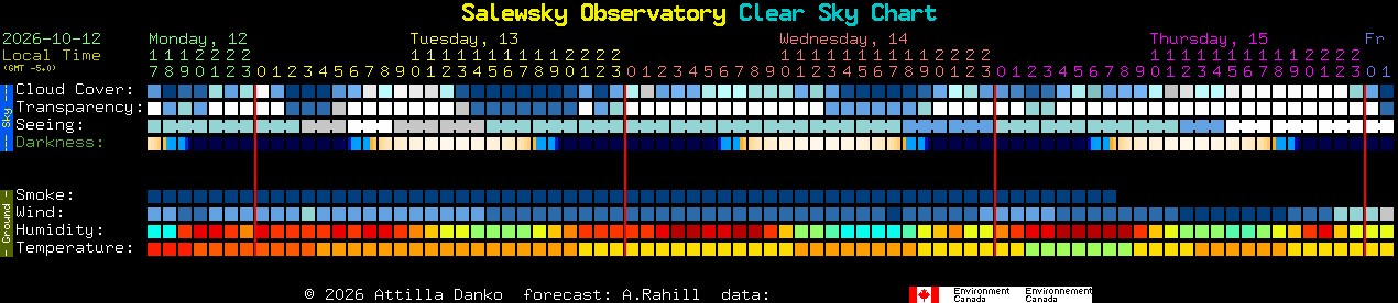 Current forecast for Salewsky Observatory Clear Sky Chart
