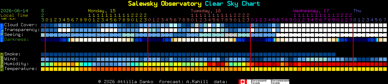 Current forecast for Salewsky Observatory Clear Sky Chart