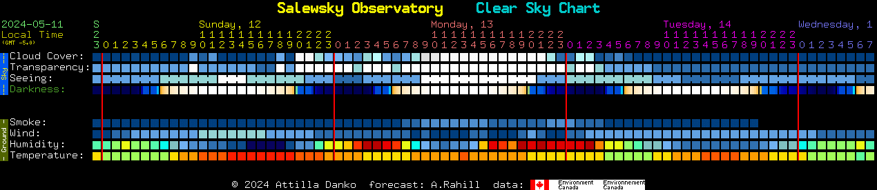 Current forecast for Salewsky Observatory Clear Sky Chart