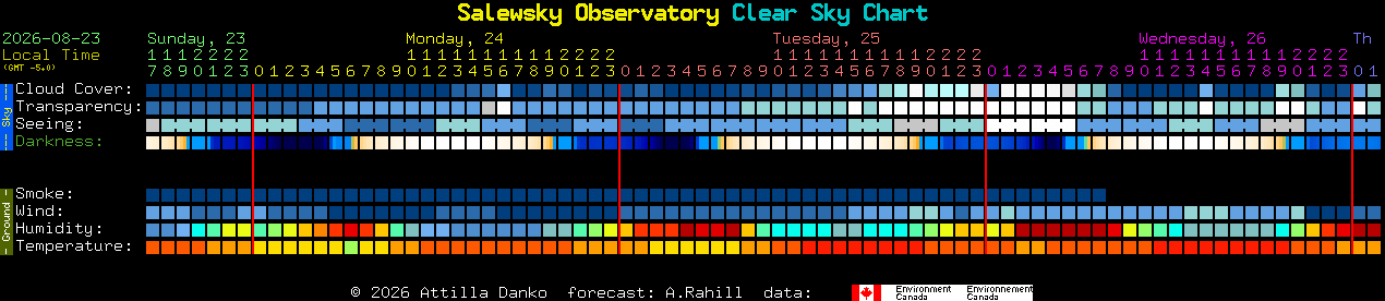 Current forecast for Salewsky Observatory Clear Sky Chart