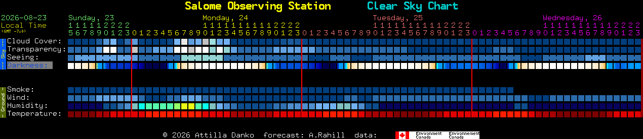 Current forecast for Salome Observing Station Clear Sky Chart