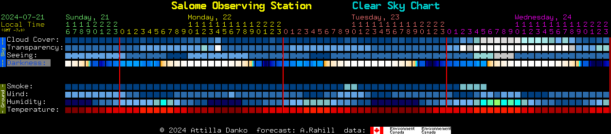 Current forecast for Salome Observing Station Clear Sky Chart