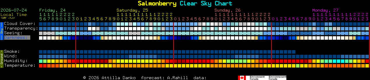 Current forecast for Salmonberry Clear Sky Chart