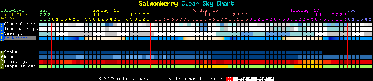 Current forecast for Salmonberry Clear Sky Chart