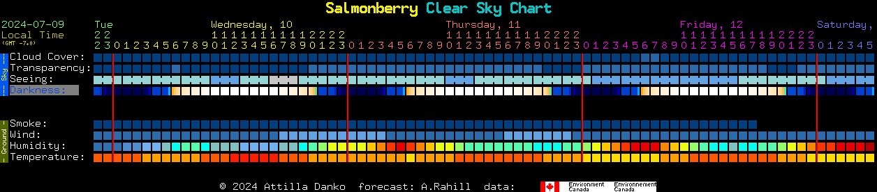 Current forecast for Salmonberry Clear Sky Chart