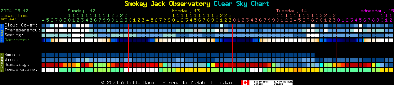 Current forecast for Smokey Jack Observatory Clear Sky Chart