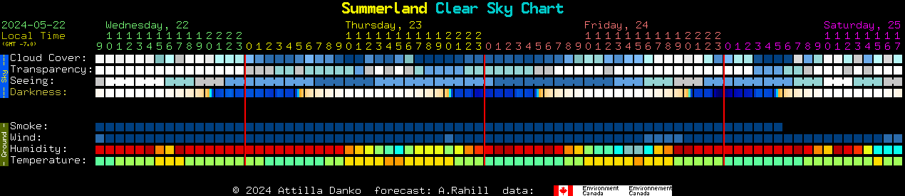 Current forecast for Summerland Clear Sky Chart