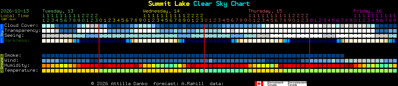 Current forecast for Summit Lake Clear Sky Chart