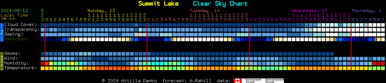 Current forecast for Summit Lake Clear Sky Chart