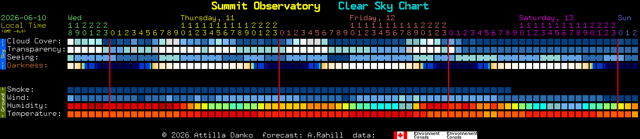 Current forecast for Summit Observatory Clear Sky Chart