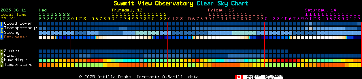 Current forecast for Summit View Observatory Clear Sky Chart