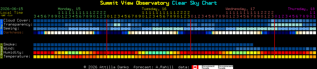 Current forecast for Summit View Observatory Clear Sky Chart