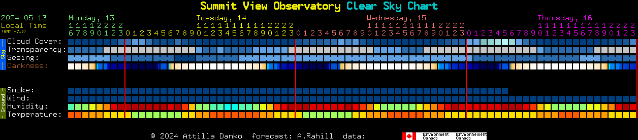 Current forecast for Summit View Observatory Clear Sky Chart