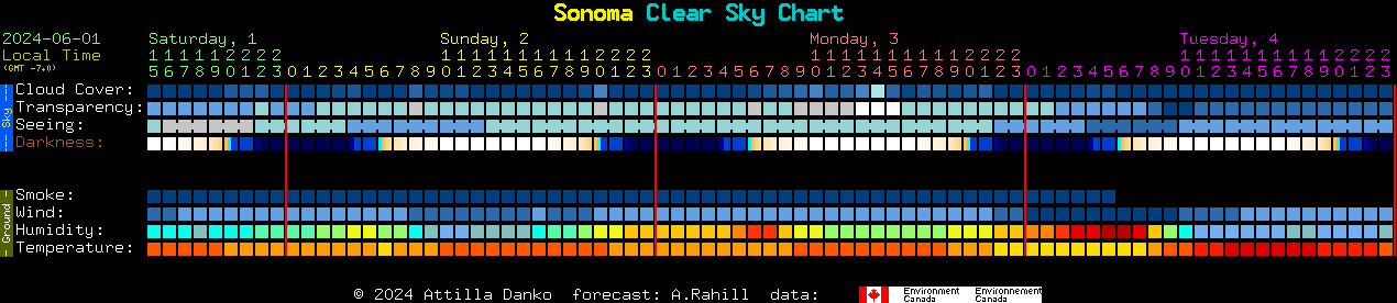 Current forecast for Sonoma Clear Sky Chart