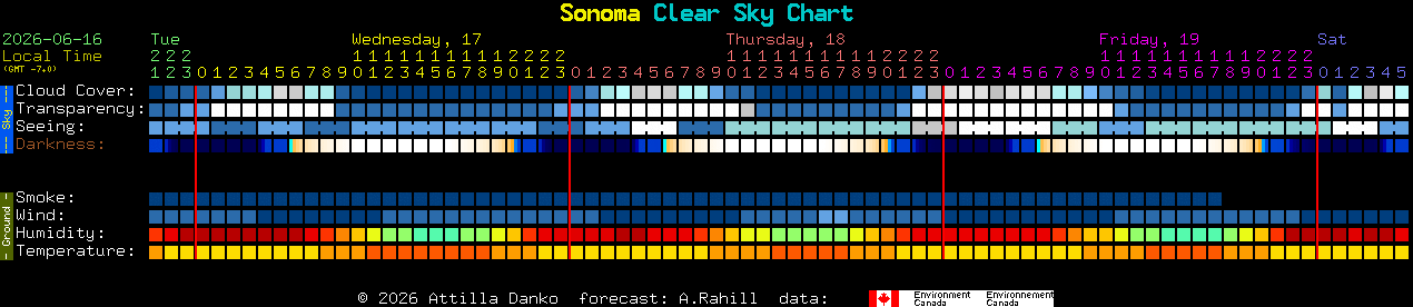 Current forecast for Sonoma Clear Sky Chart