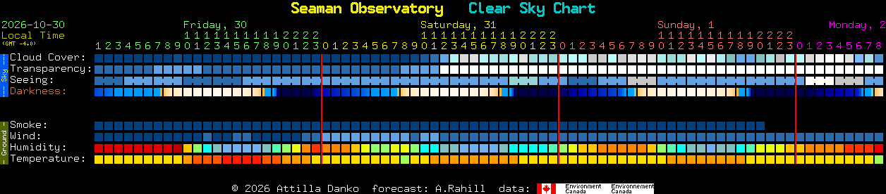 Current forecast for Seaman Observatory Clear Sky Chart