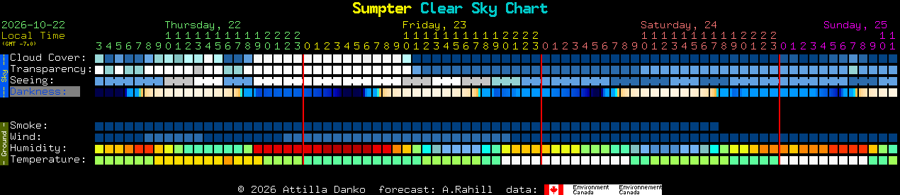 Current forecast for Sumpter Clear Sky Chart