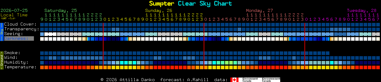 Current forecast for Sumpter Clear Sky Chart