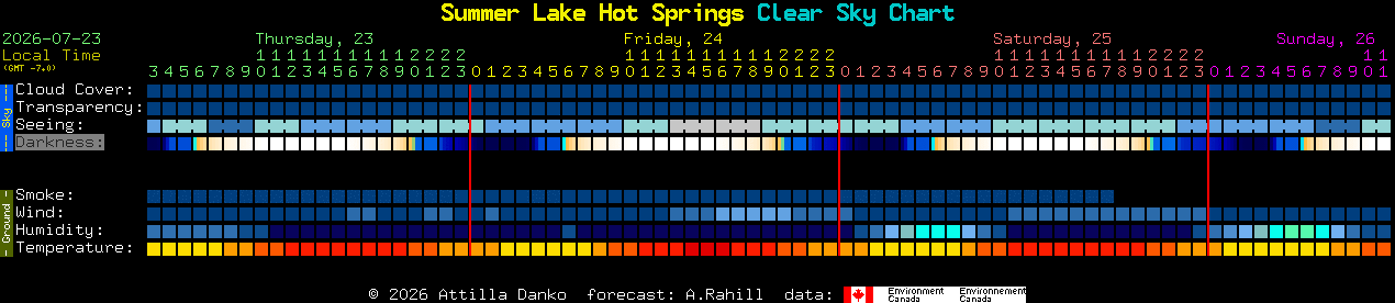 Current forecast for Summer Lake Hot Springs Clear Sky Chart