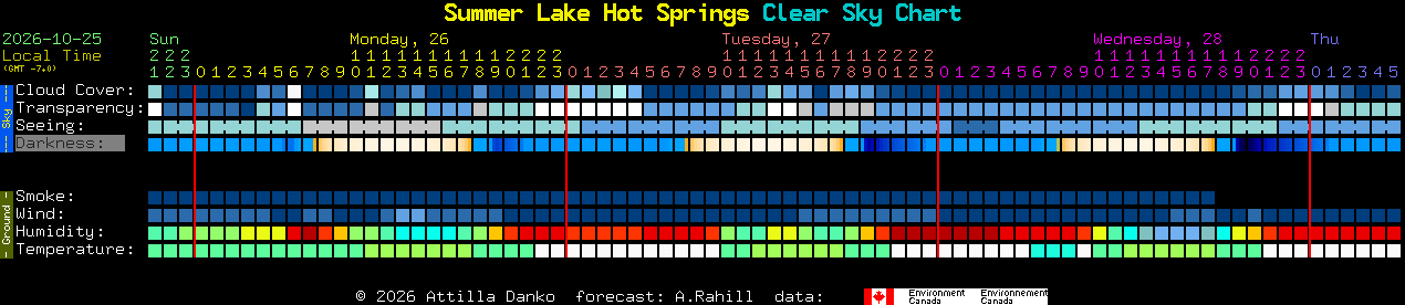 Current forecast for Summer Lake Hot Springs Clear Sky Chart
