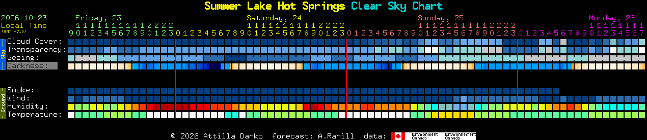 Current forecast for Summer Lake Hot Springs Clear Sky Chart