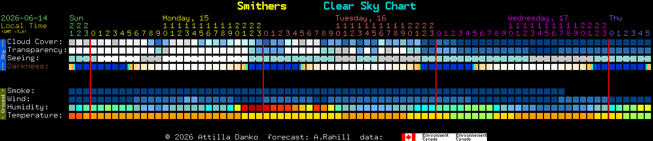 Current forecast for Smithers Clear Sky Chart