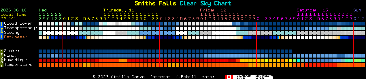 Current forecast for Smiths Falls Clear Sky Chart