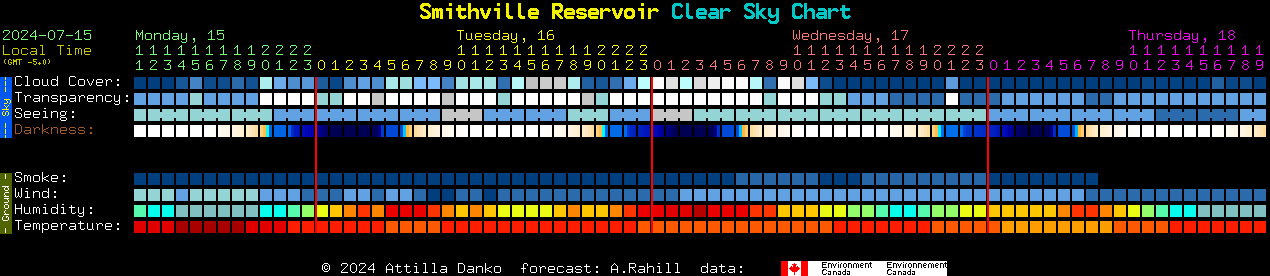 Current forecast for Smithville Reservoir Clear Sky Chart