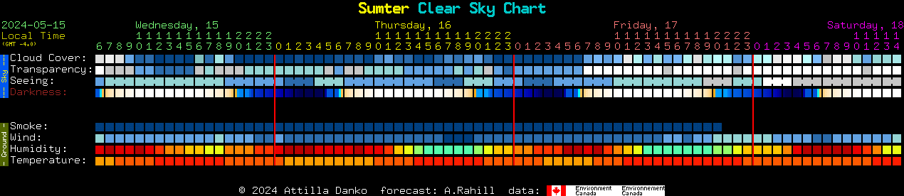 Current forecast for Sumter Clear Sky Chart