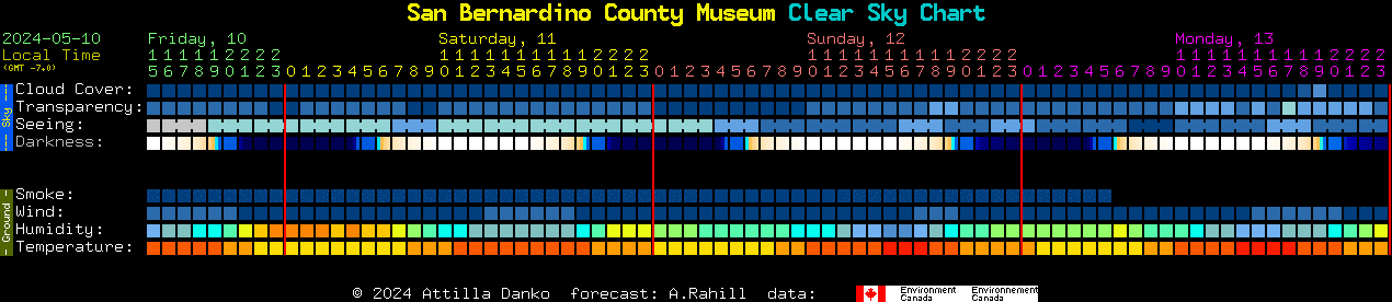 Current forecast for San Bernardino County Museum Clear Sky Chart
